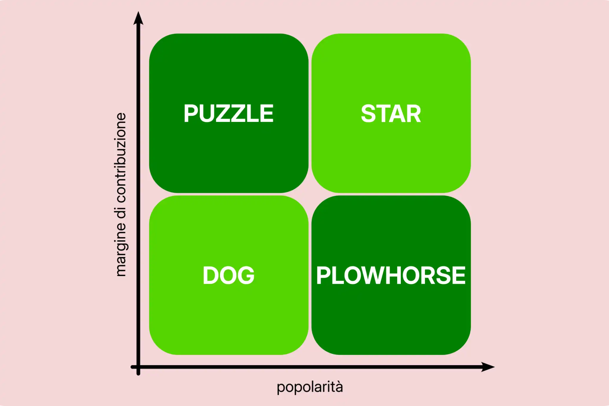 La matrice di Menu Engineering: i 4 quadranti